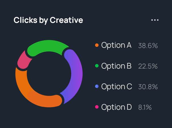 Traffic donut chart
